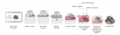 Functional principle of laser sintering